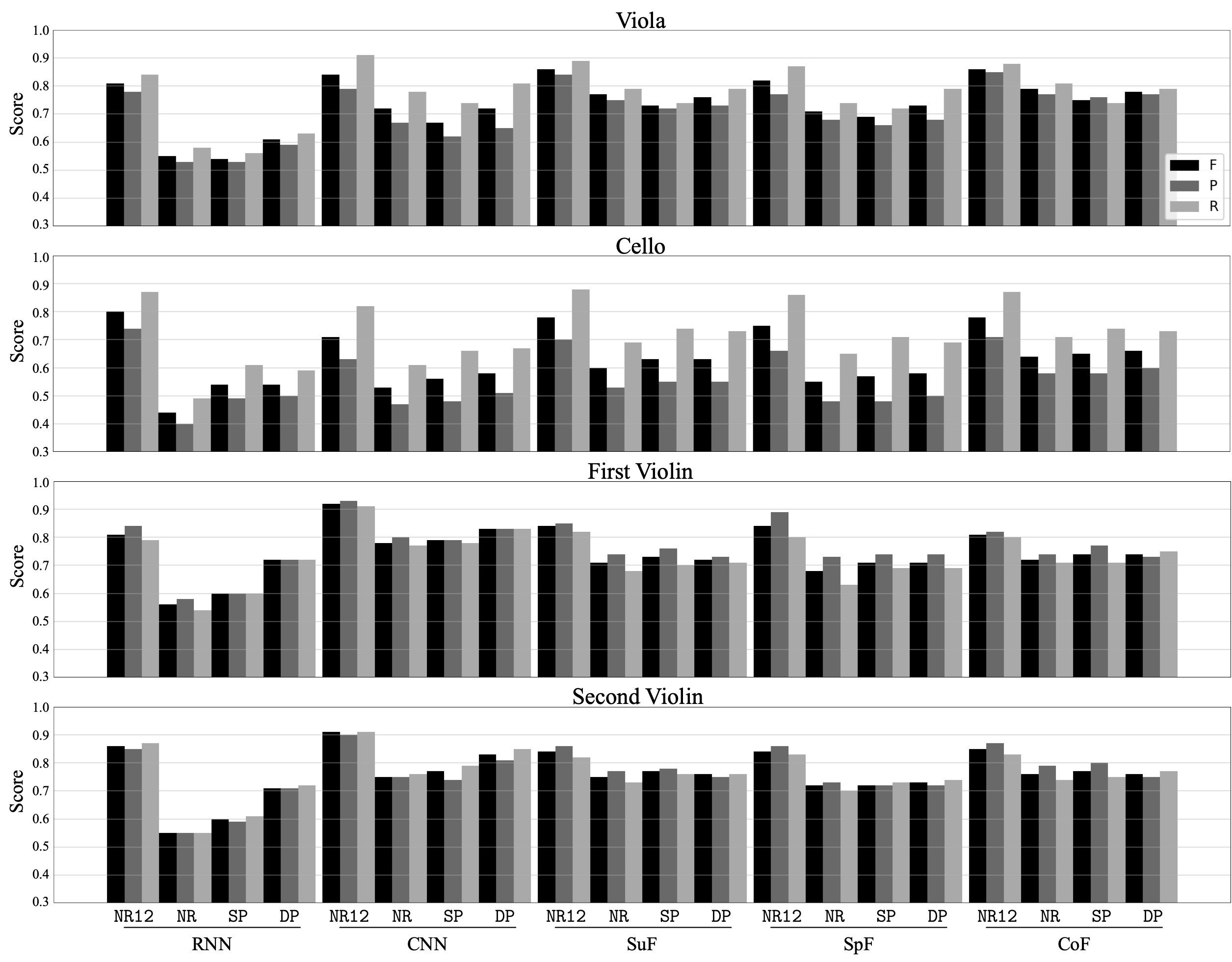 Onset detection results from all systems per instrument.